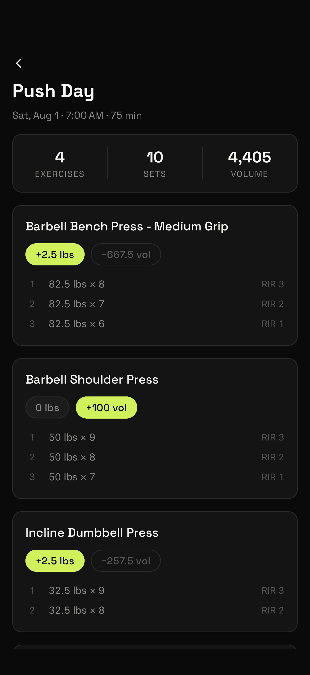 A completed Push Day session in Forma: four exercises and ten sets, each set listing weight, reps and reps in reserve, with a badge on every lift marking the change against the last time it was trained.